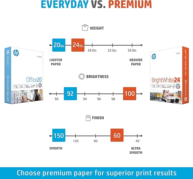 HP Papers | 8.5 x 11 Paper | BrightWhite 24 lb |1 Ream - 500 Sheets| 100 Bright | Made in USA - FSC Certified | 203000R