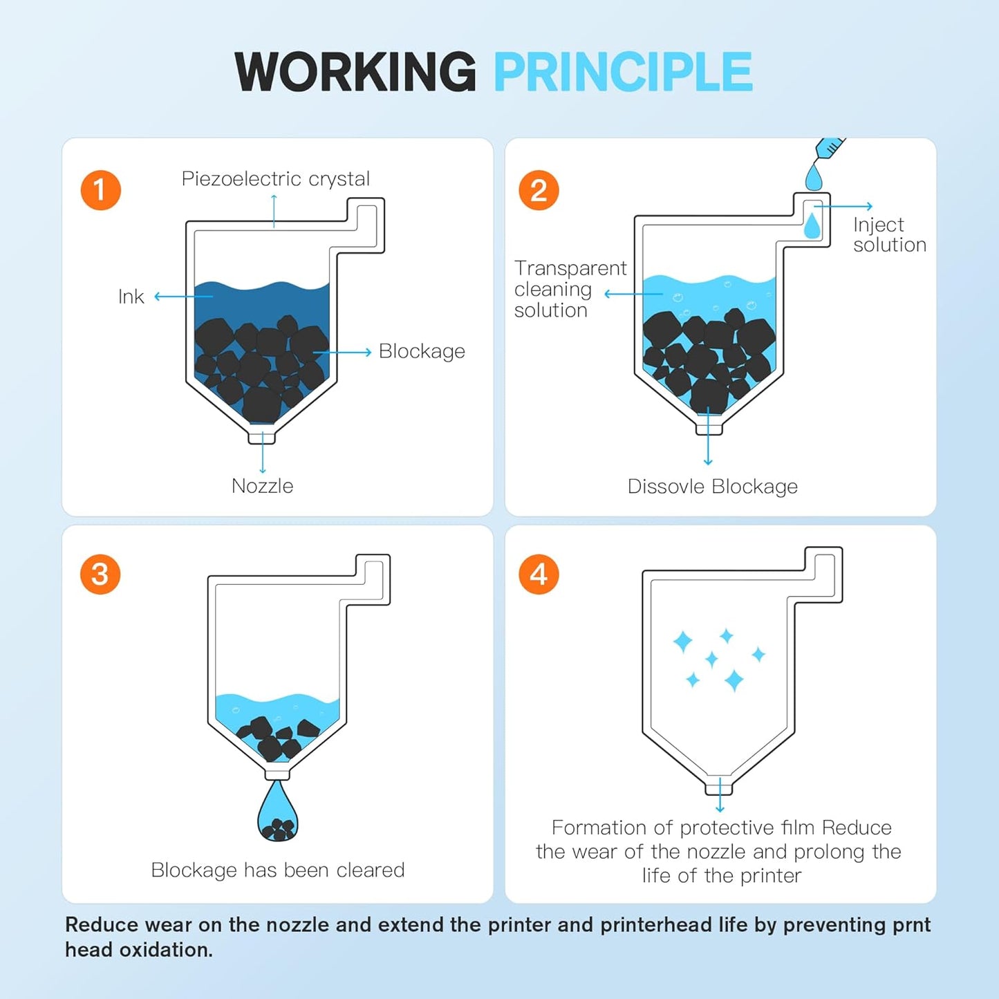 E-Z Ink Printer Cleaning Kit for Epson Ecotank Printer, Printerhead Cleaning kit for HP/Canon/Brother Inkjet Printers, Printhead Cleaning Solution, 100ML