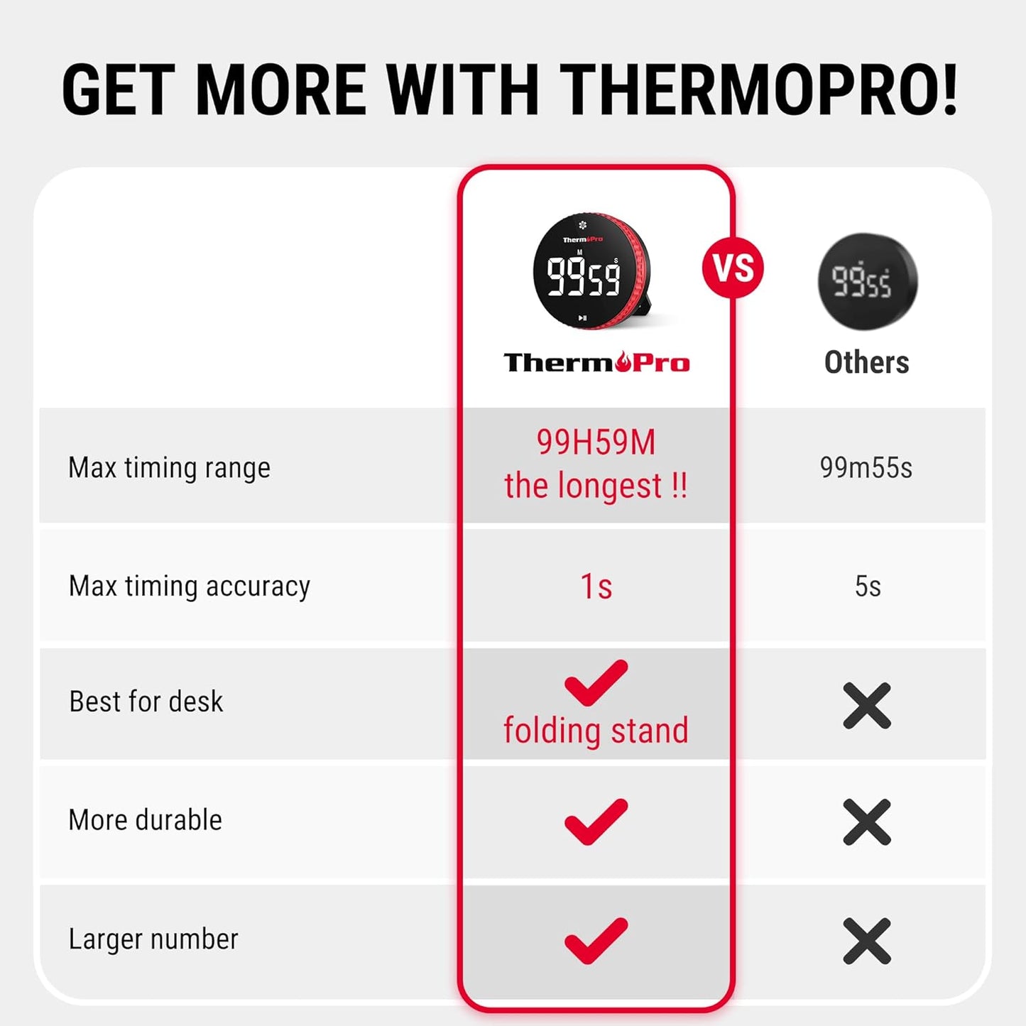 ThermoPro 99-Hour Digital Kitchen Timer with Strong Magnetic & Stable Stand, Classroom Timers with 3-Volume-Level, Stopwatch/Timer with Large LED Display, Digital Timers for Classroom, Office & Gym