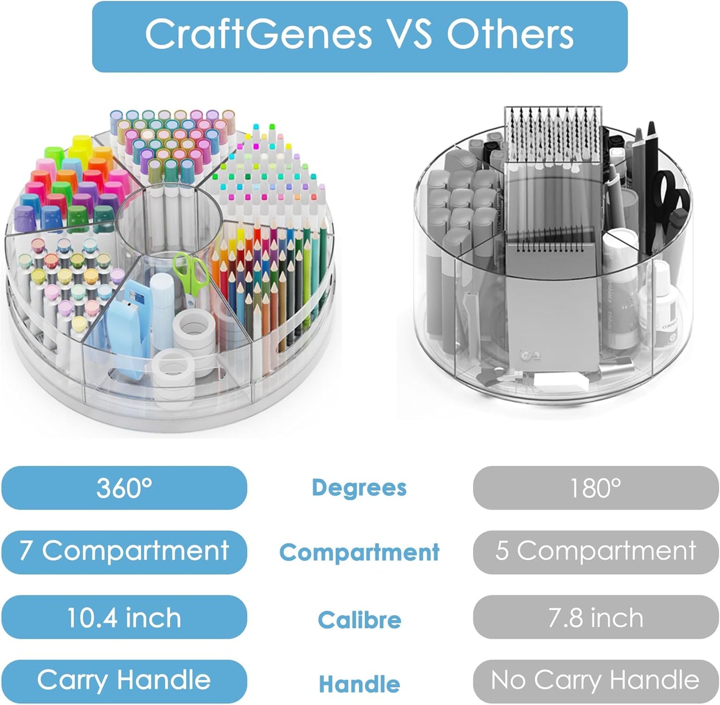 Pen Organizer for Desk - Acrylic Pen Holder with Hand Grips, 360° Extra Large Rotating Desk Organizer with 7 Removable Compartments for Office, Home, and Makeup Storage, Marker Organizer