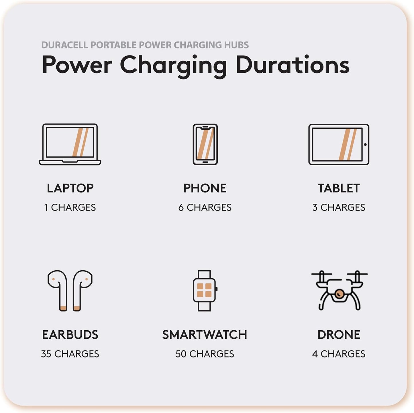 Duracell M150 Portable Charging Hub – 150W Charger for Laptops & Tablets, Wireless Charging for Cell Phones & Earbuds – Light & Compact Power Bank Station w/ USB-C & USB-A Ports, Charging Dock
